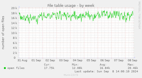 weekly graph