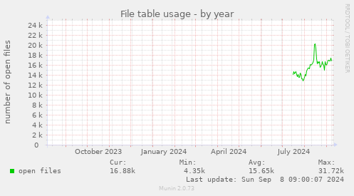 yearly graph