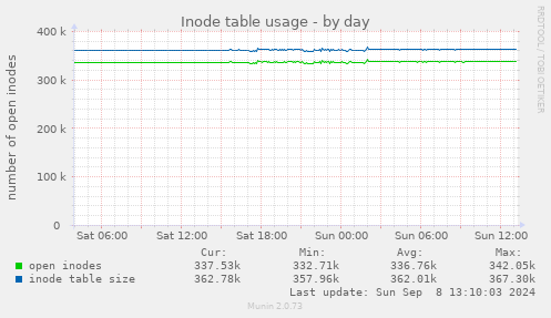 Inode table usage