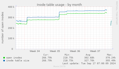 monthly graph