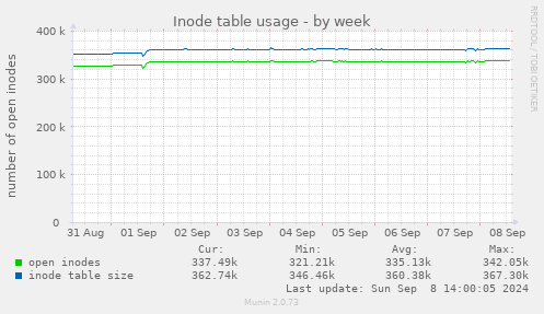 Inode table usage