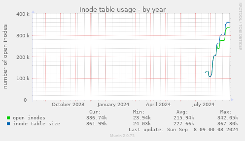 Inode table usage