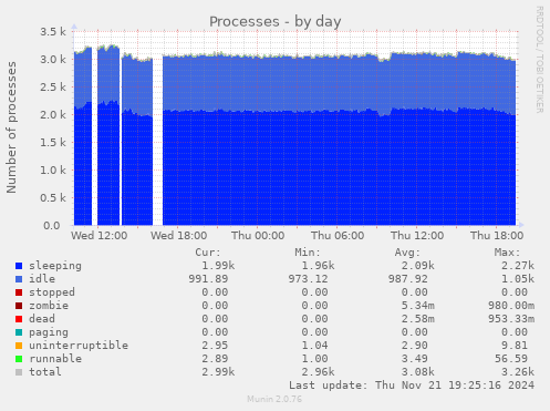 Processes