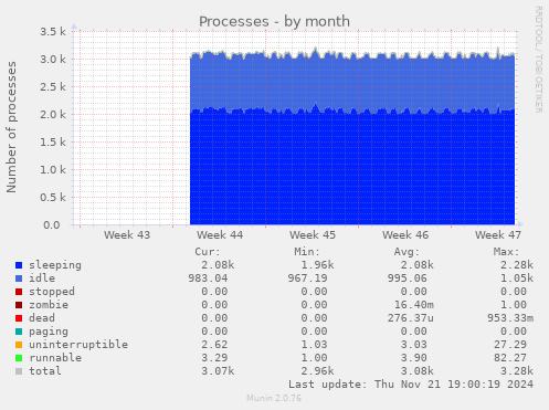 Processes