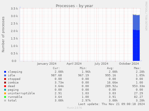 Processes