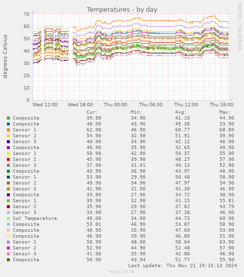 Temperatures