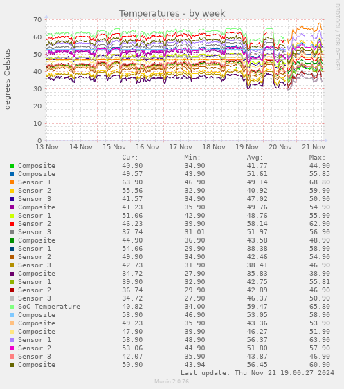 Temperatures