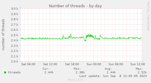 daily graph