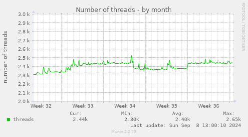 Number of threads