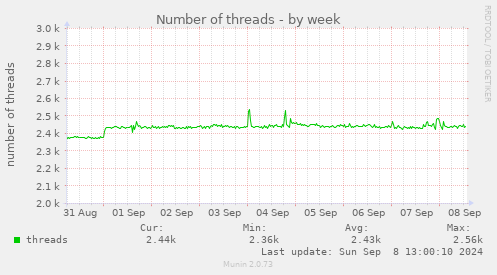 Number of threads