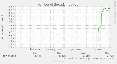 Number of threads