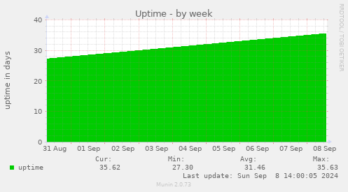 weekly graph