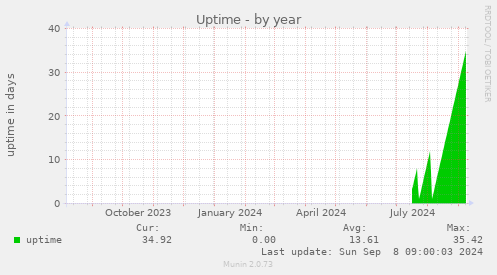 Uptime