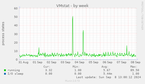 weekly graph