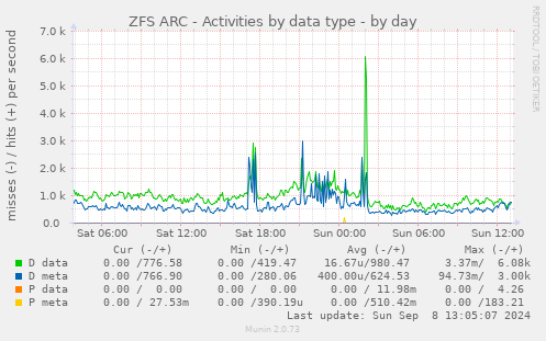 ZFS ARC - Activities by data type