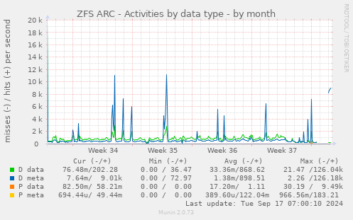 ZFS ARC - Activities by data type