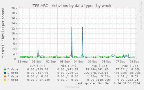 ZFS ARC - Activities by data type