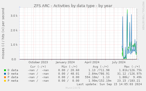 ZFS ARC - Activities by data type