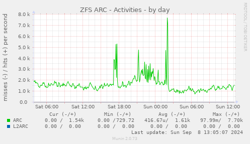 ZFS ARC - Activities