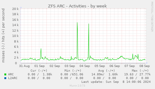 weekly graph