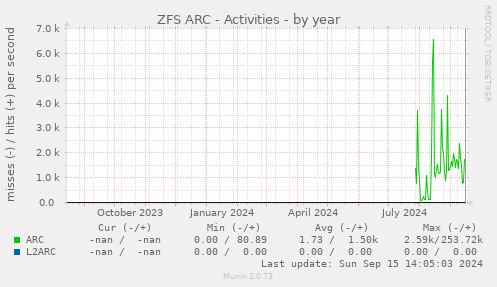 yearly graph