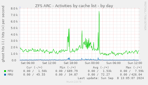 ZFS ARC - Activities by cache list