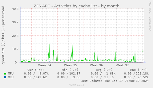 ZFS ARC - Activities by cache list