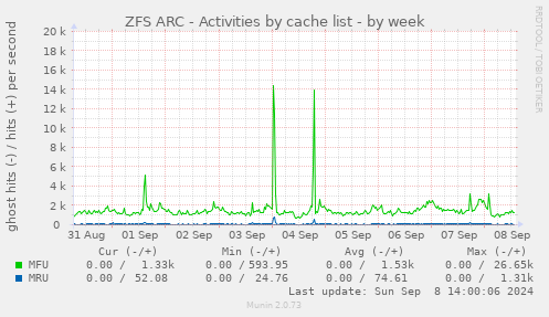 ZFS ARC - Activities by cache list