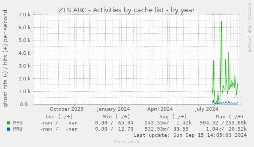 ZFS ARC - Activities by cache list