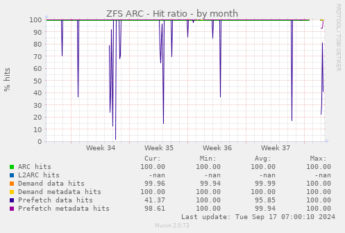 ZFS ARC - Hit ratio