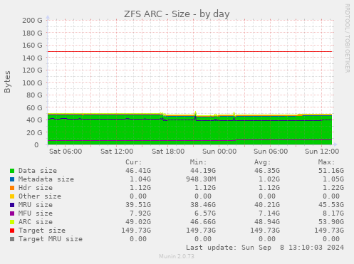 ZFS ARC - Size