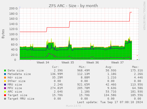 monthly graph