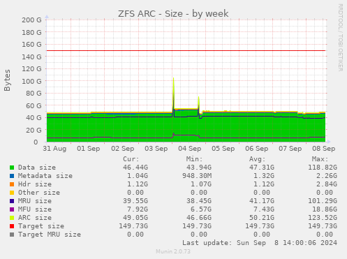 ZFS ARC - Size