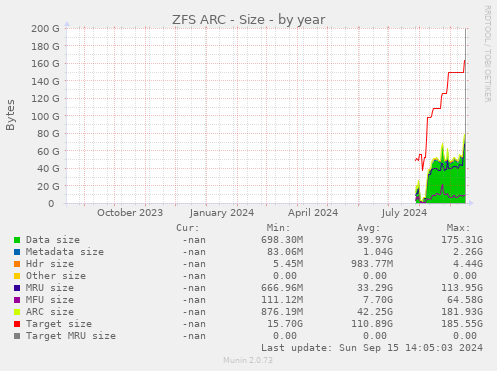 ZFS ARC - Size