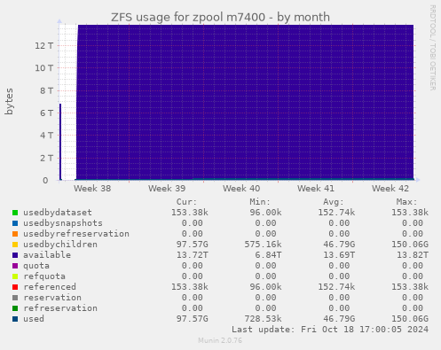 ZFS usage for zpool m7400