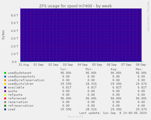 ZFS usage for zpool m7400