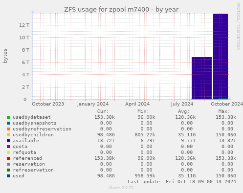 ZFS usage for zpool m7400