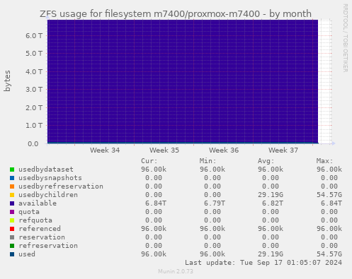 ZFS usage for filesystem m7400/proxmox-m7400