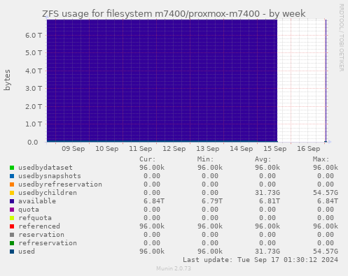 ZFS usage for filesystem m7400/proxmox-m7400