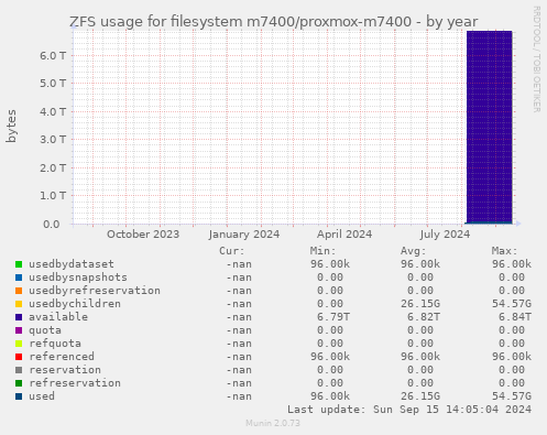 ZFS usage for filesystem m7400/proxmox-m7400