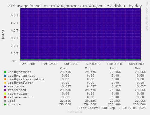 ZFS usage for volume m7400/proxmox-m7400/vm-157-disk-0