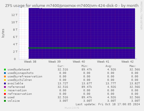 ZFS usage for volume m7400/proxmox-m7400/vm-424-disk-0