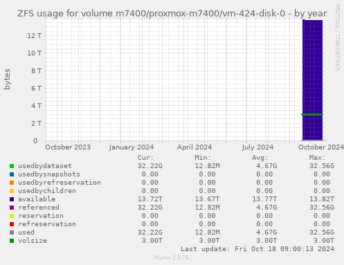 ZFS usage for volume m7400/proxmox-m7400/vm-424-disk-0