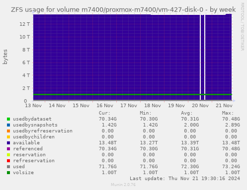 ZFS usage for volume m7400/proxmox-m7400/vm-427-disk-0