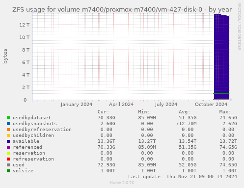 ZFS usage for volume m7400/proxmox-m7400/vm-427-disk-0