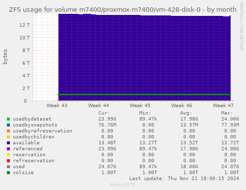 ZFS usage for volume m7400/proxmox-m7400/vm-428-disk-0