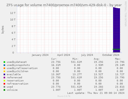 ZFS usage for volume m7400/proxmox-m7400/vm-429-disk-0