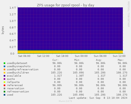 ZFS usage for zpool rpool