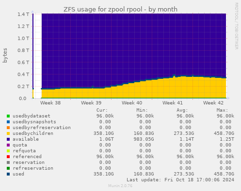 ZFS usage for zpool rpool