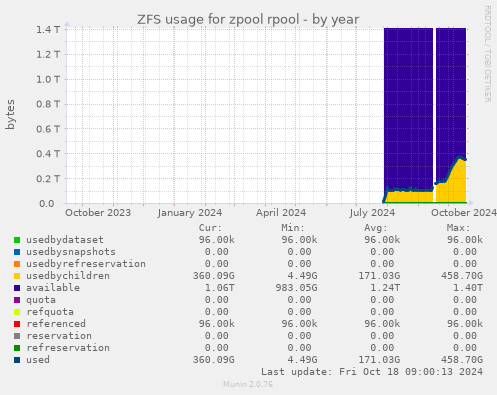 ZFS usage for zpool rpool